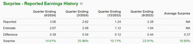 Zacks Investment Research