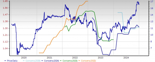 Zacks Investment Research