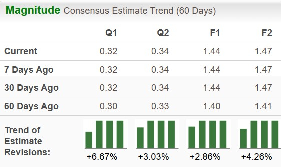 Zacks Investment Research
