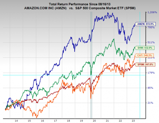 Zacks Investment Research