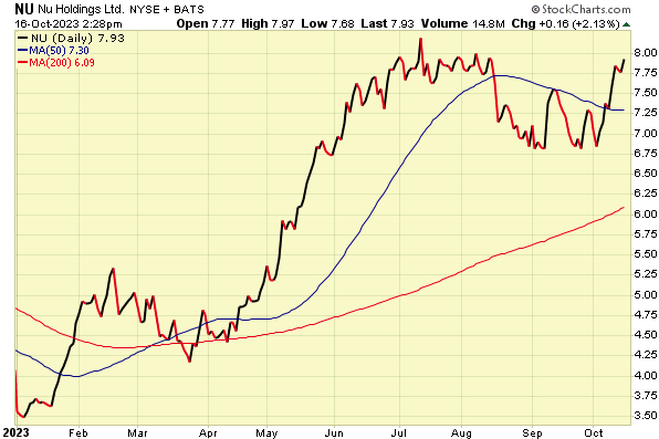 StockCharts