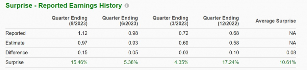 Zacks Investment Research