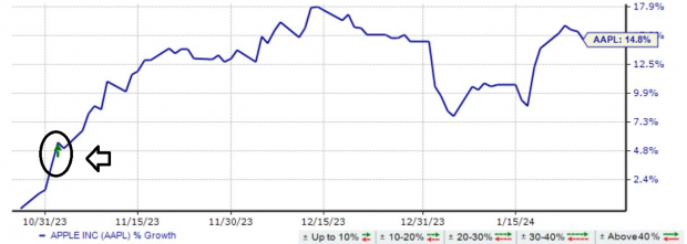 Zacks Investment Research