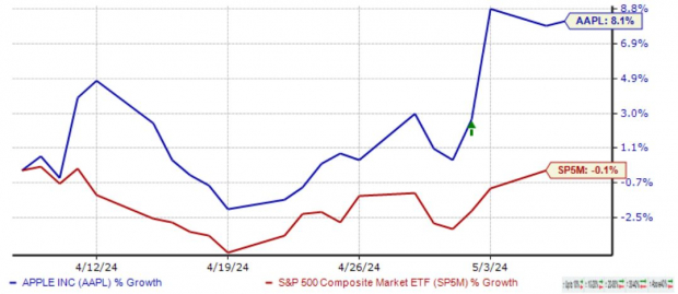 Zacks Investment Research
