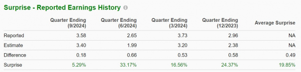 Zacks Investment Research