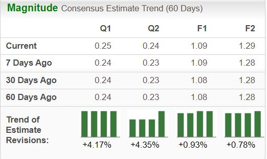 Zacks Investment Research