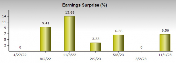 Zacks Investment Research