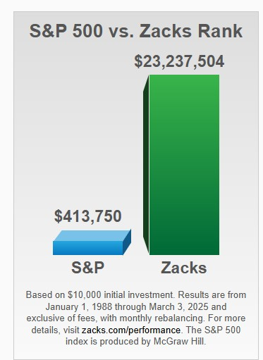Zacks Investment Research