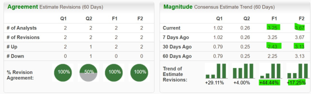 Zacks Investment Research