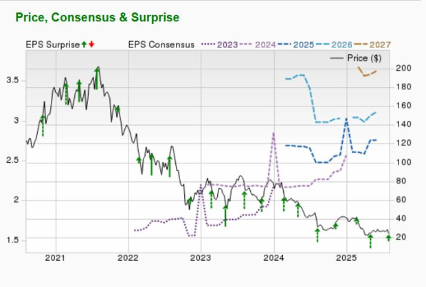 Zacks Investment Research