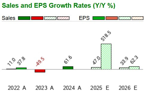Zacks Investment Research