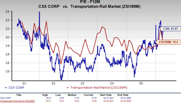 Should Investors Retain CSX Stock Despite Its Higher Valuati