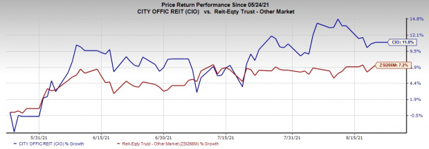 City Office REIT (CIO) Signs $576M Life-Science Asset Sale Deal