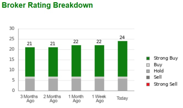 Zacks Investment Research