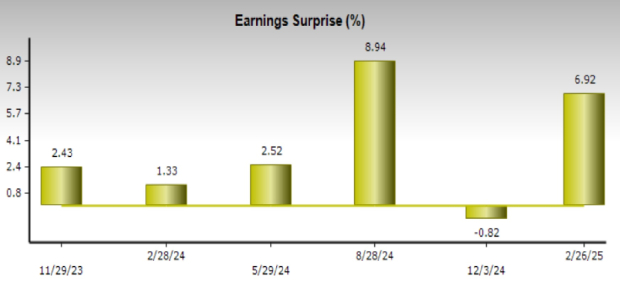 Zacks Investment Research