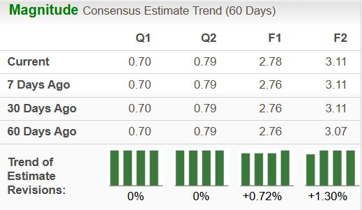 Zacks Investment Research