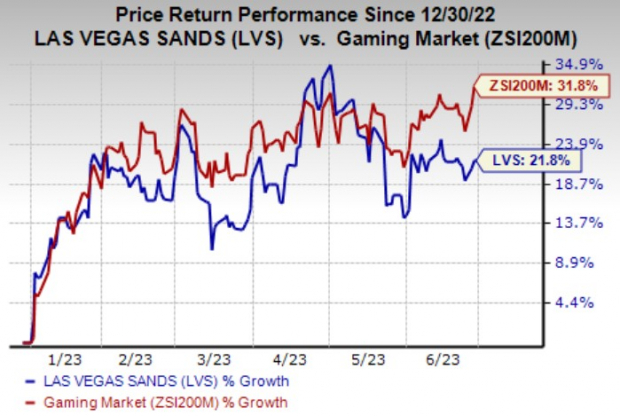 Las Vegas Sands Corp. (LVS ) Company Profile, News, Rankings
