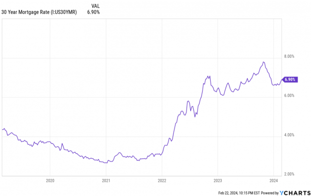 YCharts