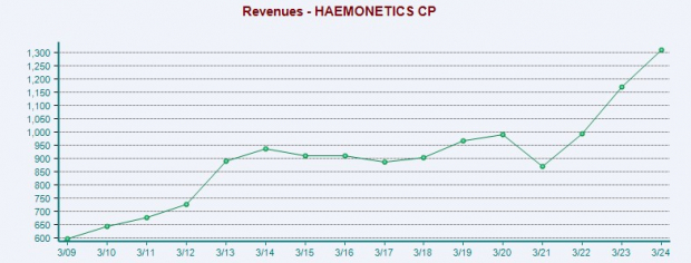 Zacks Investment Research