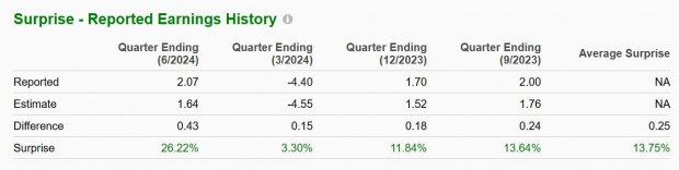 Zacks Investment Research