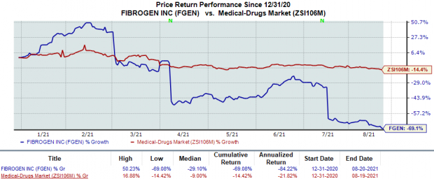 Fibrogen (FGEN)/Astellas Get EU Nod for Roxadustat for Anemia