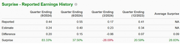 Zacks Investment Research