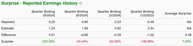 Zacks Investment Research