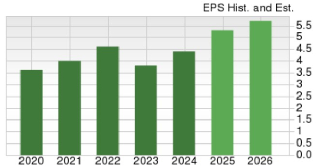 Zacks Investment Research