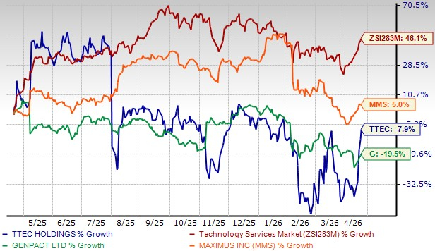 Ttec Stock TTEC Holdings Records $83M FCF in 2025: Analyzing This Strategic Pivot ...