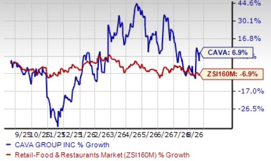 How Durable Is CAVA's 9% Comps Growth Amid Food-Safety Concerns?