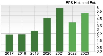 Zacks Investment Research