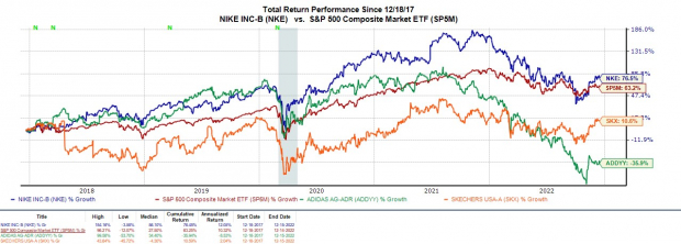 Nike stock 5 year forecast Clearance
