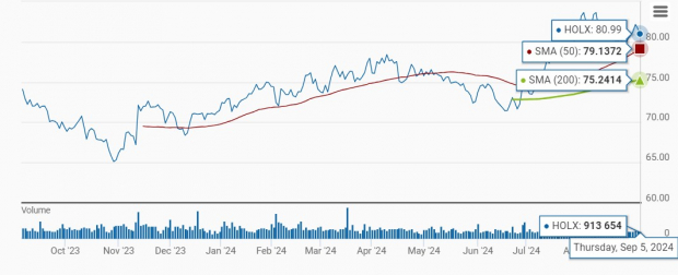 Zacks Investment Research