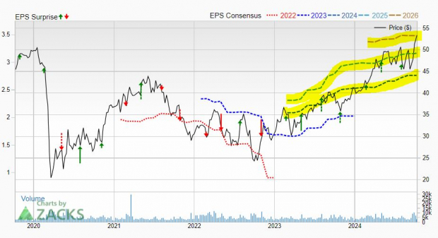 Zacks Investment Research