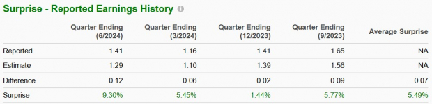 Zacks Investment Research