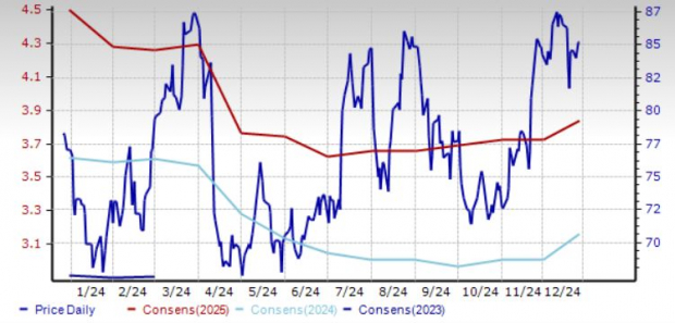 Zacks Investment Research