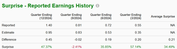 Zacks Investment Research