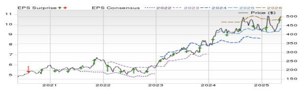 Zacks Investment Research