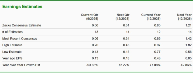 Zacks Investment Research