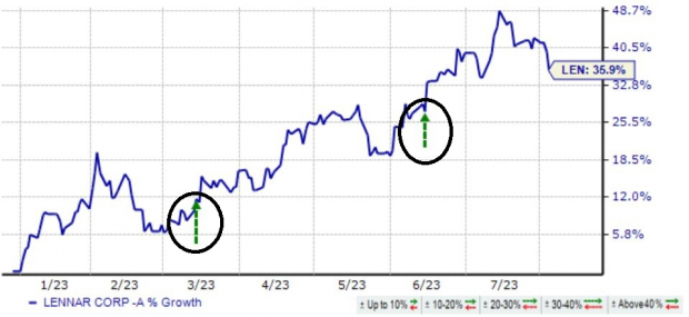 Insiders Are Diving Into These 3 Stocks 7 Zacks Investment Research