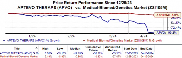 Aptevo (APVO) Stock Plummets 79% in a Week: Here's Why | Nasdaq