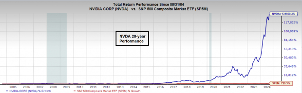 S&p 500 Nvidia Nyse Stock Nvidia Gpu Nvda Stock Price Forecast