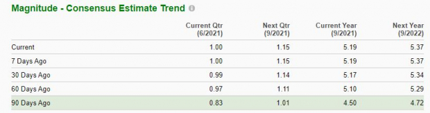Zacks Investment Research