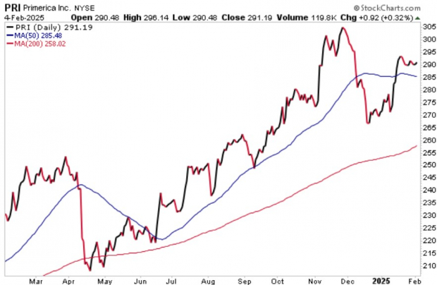 StockCharts