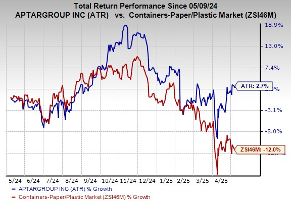 Zacks Investment Research