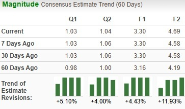 Zacks Investment Research