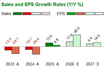 Zacks Investment Research
