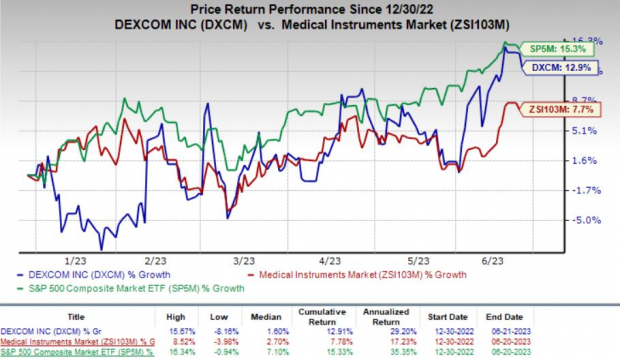 Chart Comparing Dexcom 3 Reasons to Hold DexCom (DXCM) Stock in Your Portfolio | Nasdaq