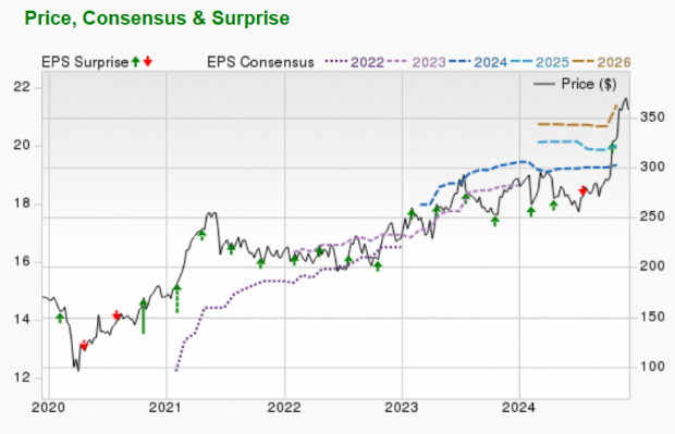 Zacks Investment Research