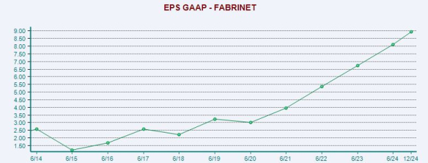 Zacks Investment Research